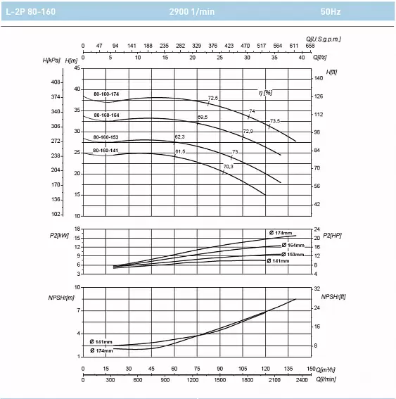 Циркуляционный насос SAER L-2P 80-160-174