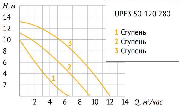 Циркуляционный насос UNIPUMP UPF3 50-120 280