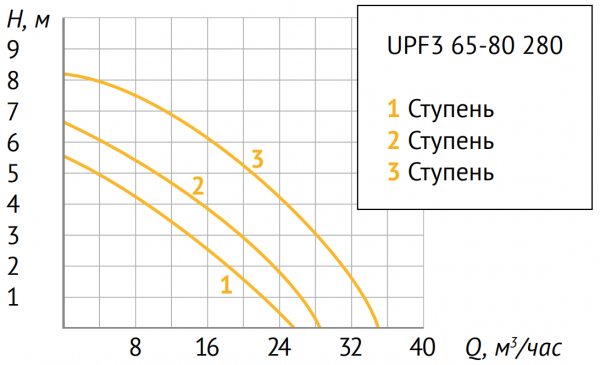 Циркуляционный насос UNIPUMP UPF3 65-80 280
