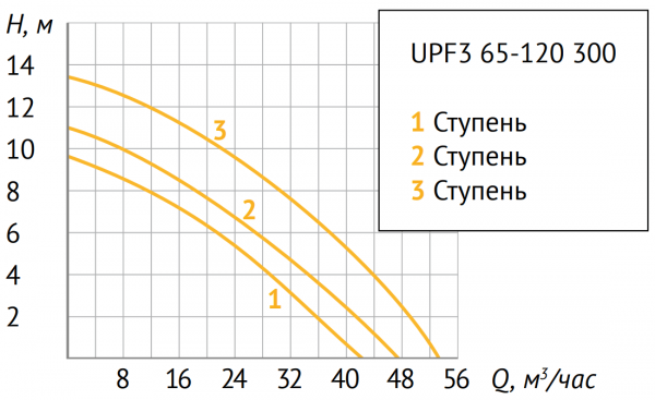 Циркуляционный насос UNIPUMP UPF 65-120 300