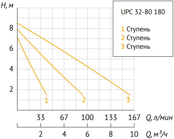 Циркуляционный насос UNIPUMP UPC 32-80