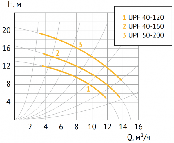 Циркуляционный насос UNIPUMP UPF 40-120 250