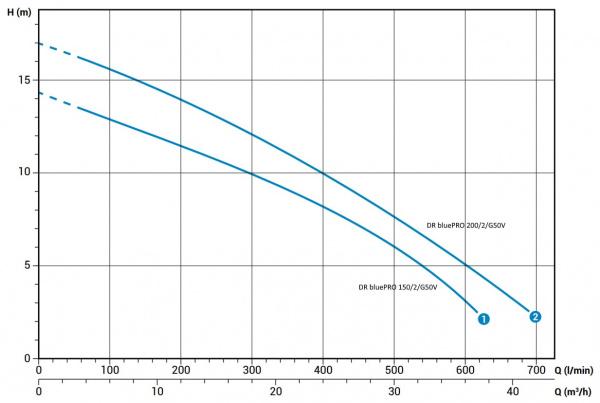 Дренажный насос Zenit DR BluePRO 200/2/G50V