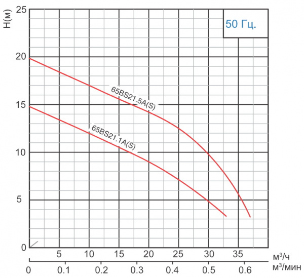 Канализационный насос Solidpump 65BS21.5A